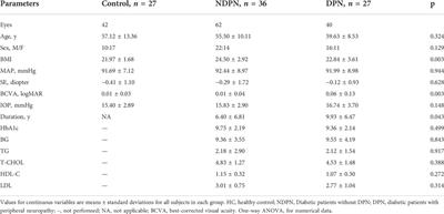 Reduced macula microvascular densities may be an early indicator for diabetic peripheral neuropathy